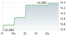 CEMENTOS ARGOS SA ADR 5-Tage-Chart