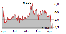 CEMENTOS PACASMAYO SAA ADR Chart 1 Jahr