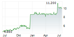 CEMENTOS PACASMAYO SAA ADR Chart 1 Jahr