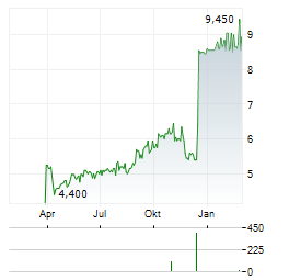 CEMENTOS PACASMAYO Aktie Chart 1 Jahr