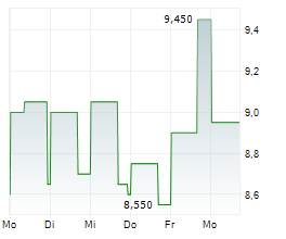 CEMENTOS PACASMAYO SAA ADR Chart 1 Jahr