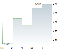 CEMENTOS PACASMAYO SAA ADR Chart 1 Jahr