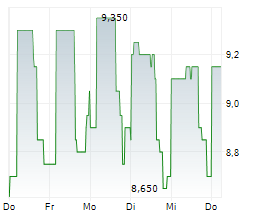 CEMENTOS PACASMAYO SAA ADR Chart 1 Jahr
