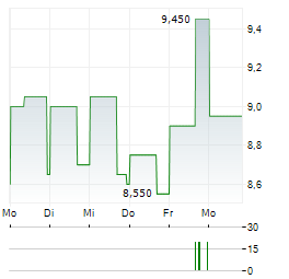 CEMENTOS PACASMAYO Aktie 5-Tage-Chart