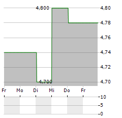 CEMENTOS PACASMAYO Aktie 5-Tage-Chart