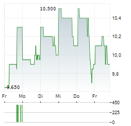 CEMENTOS PACASMAYO Aktie 5-Tage-Chart