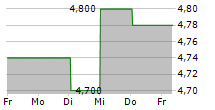 CEMENTOS PACASMAYO SAA ADR 5-Tage-Chart