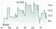 CEMENTOS PACASMAYO SAA ADR 5-Tage-Chart