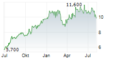 CEMEX SAB DE CV ADR Chart 1 Jahr