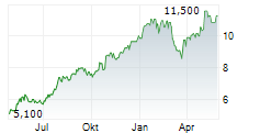 CEMEX SAB DE CV ADR Chart 1 Jahr