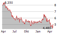 CEMEX SAB DE CV ADR Chart 1 Jahr