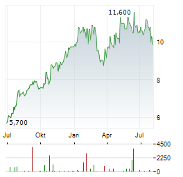 CEMEX SAB DE CV ADR Aktie Chart 1 Jahr