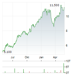 CEMEX SAB DE CV ADR Aktie Chart 1 Jahr
