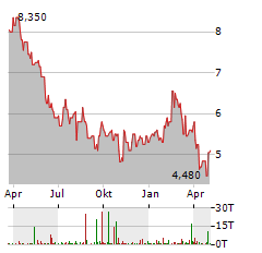 CEMEX SAB DE CV ADR Aktie Chart 1 Jahr