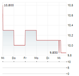 CEMEX SAB DE CV ADR Aktie 5-Tage-Chart