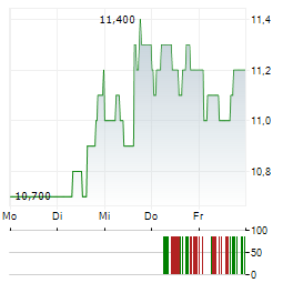 CEMEX SAB DE CV ADR Aktie 5-Tage-Chart