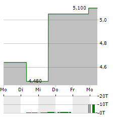 CEMEX SAB DE CV ADR Aktie 5-Tage-Chart