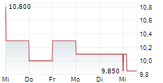 CEMEX SAB DE CV ADR 5-Tage-Chart