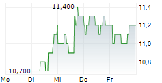 CEMEX SAB DE CV ADR 5-Tage-Chart