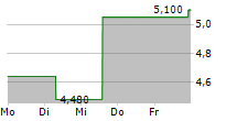 CEMEX SAB DE CV ADR 5-Tage-Chart