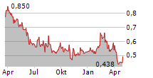 CEMEX SAB DE CV Chart 1 Jahr