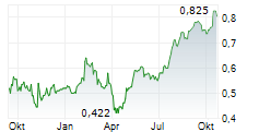 CEMEX SAB DE CV Chart 1 Jahr