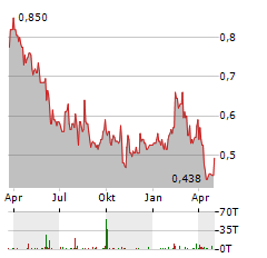 CEMEX SAB DE CV Jahres Chart