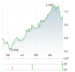 CEMEX SAB DE CV Jahres Chart