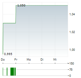 CEMEX Aktie 5-Tage-Chart