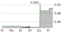 CEMEX SAB DE CV 5-Tage-Chart