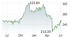 CENCORA INC Chart 1 Jahr