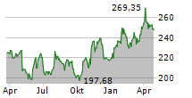 CENCORA INC Chart 1 Jahr