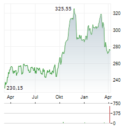 CENCORA Aktie Chart 1 Jahr