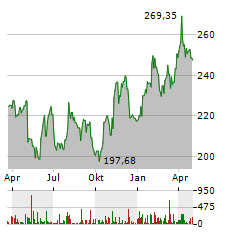 CENCORA Aktie Chart 1 Jahr