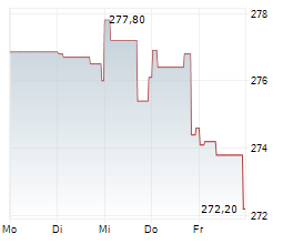 CENCORA INC Chart 1 Jahr