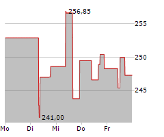 CENCORA INC Chart 1 Jahr