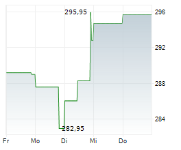 CENCORA INC Chart 1 Jahr CENCORA INC Chart 1 Jahr