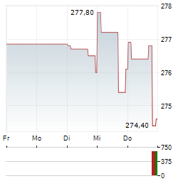 CENCORA Aktie 5-Tage-Chart