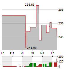 CENCORA Aktie 5-Tage-Chart