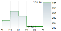 CENCORA INC 5-Tage-Chart