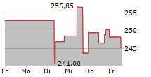 CENCORA INC 5-Tage-Chart