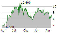 CENERGY HOLDINGS SA Chart 1 Jahr