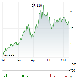 CENERGY Aktie Chart 1 Jahr