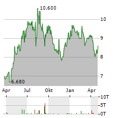 CENERGY Aktie Chart 1 Jahr