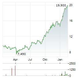 CENERGY HOLDINGS SA Jahres Chart
