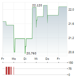 CENERGY Aktie 5-Tage-Chart