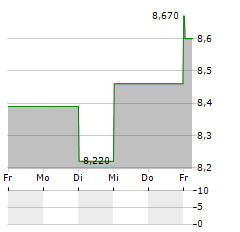 CENERGY Aktie 5-Tage-Chart