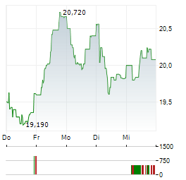 CENERGY Aktie 5-Tage-Chart