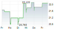 CENERGY HOLDINGS SA 5-Tage-Chart