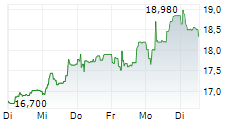 CENERGY HOLDINGS SA 5-Tage-Chart